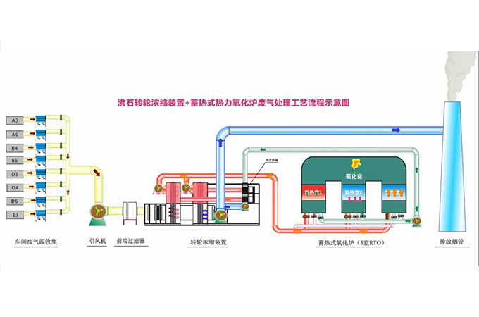 沸石转轮+蓄热式氧化炉